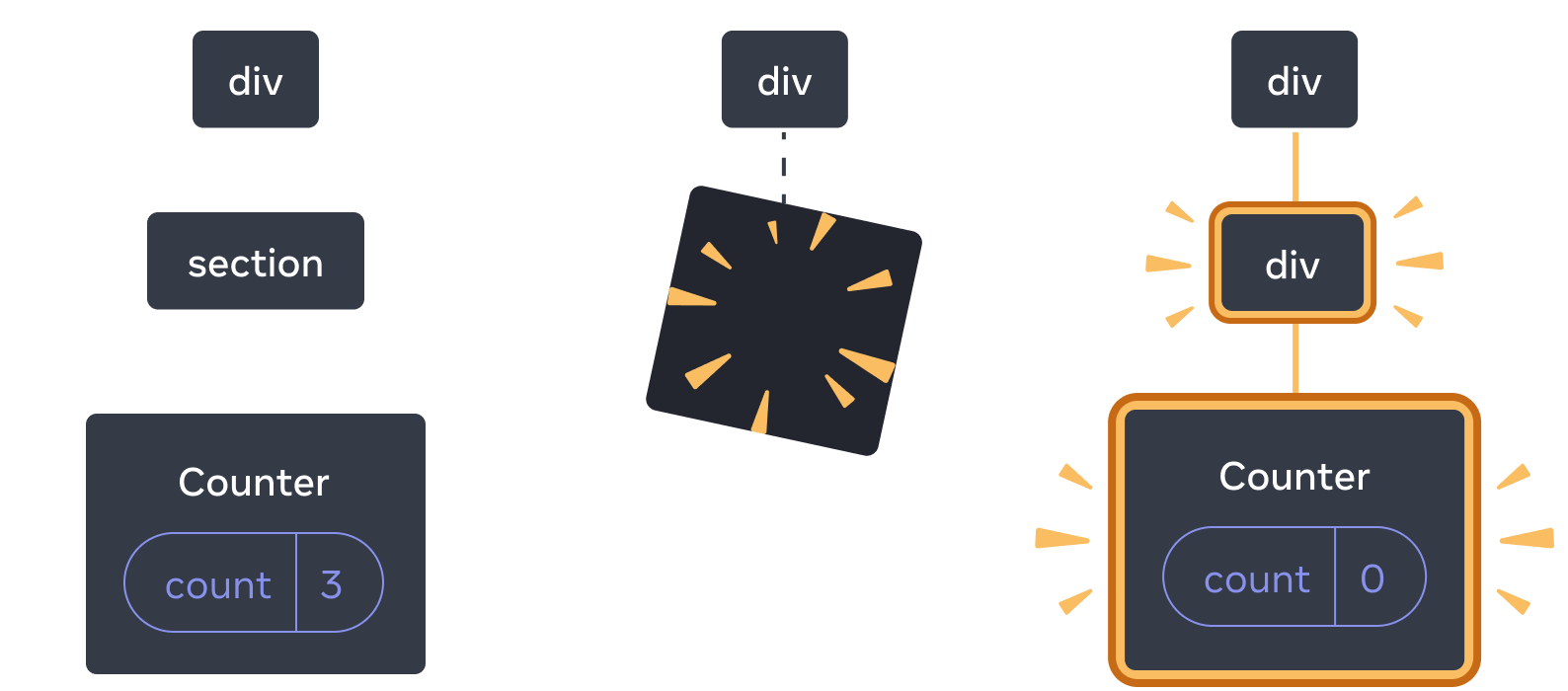 Diagram with three sections, with an arrow transitioning each section in between. The first section contains a React component labeled 'div' with a single child labeled 'section', which has a single child labeled 'Counter' containing a state bubble labeled 'count' with value 3. The middle section has the same 'div' parent, but the child components have now been deleted, indicated by a yellow 'proof' image. The third section has the same 'div' parent again, now with a new child labeled 'div', highlighted in yellow, also with a new child labeled 'Counter' containing a state bubble labeled 'count' with value 0, all highlighted in yellow.