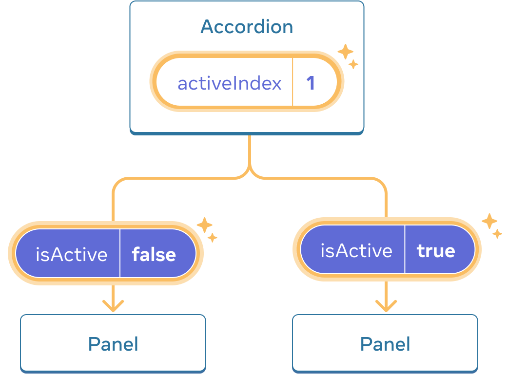 这个图表与前面的是一样的，只是突出显示了父 Accordion 组件的 activeIndex值，表示单击后该值已更改为 1。同时，强调了两个子 Panel 组件的流程，并将传递给每个子组件的 isActive 值设置为相反的值：第一个 Panel 的值为 false，第二个 Panel 的值为 true。